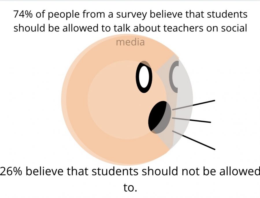  poll created to see how many students think its okay to talk about teachers on social media. Over half the people who voted believe its okay to talk about teachers. 